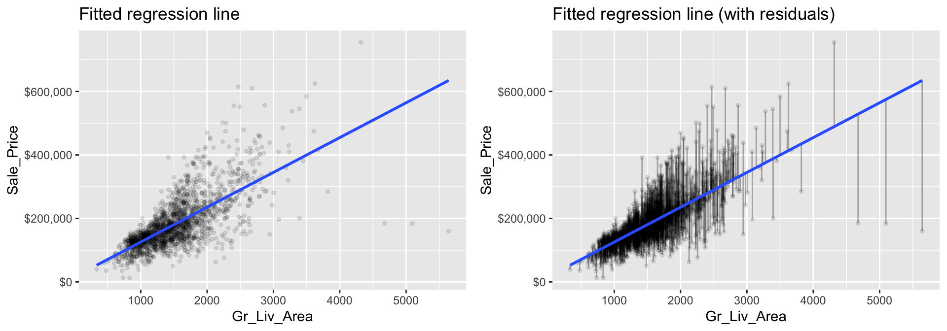 The least squares fit from regressing sale price on living space for the the Ames housing data. Left: Fitted regression line. Right: Fitted regression line with vertical grey bars representing the residuals.