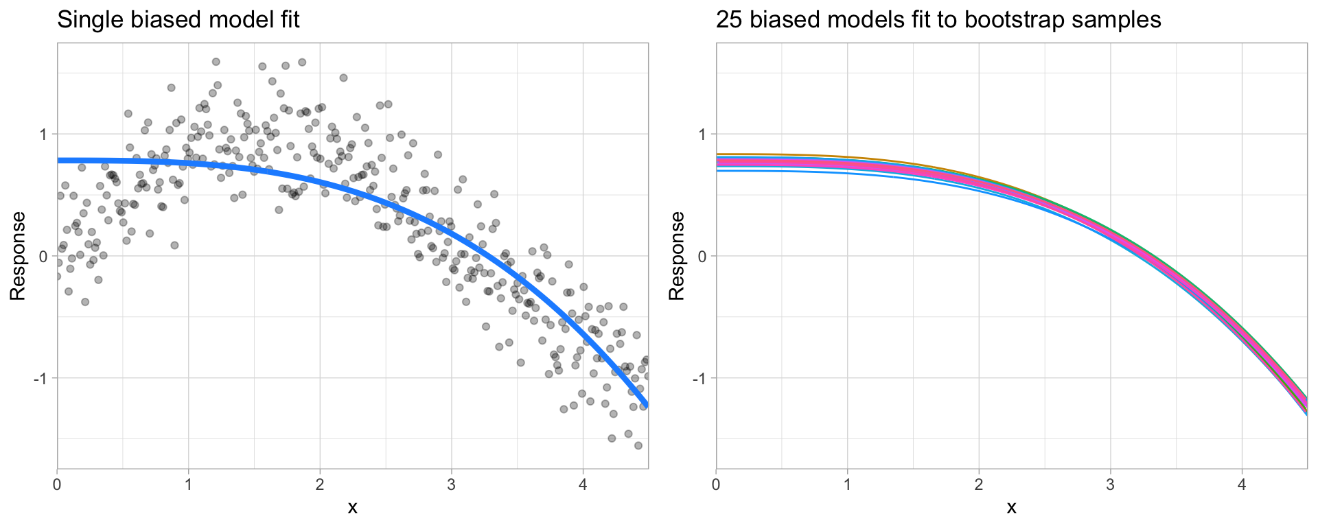 A biased polynomial model fit to a single data set does not capture the underlying non-linear, non-monotonic data structure (left).  Models fit to 25 bootstrapped replicates of the data are underterred by the noise and generates similar, yet still biased, predictions (right).