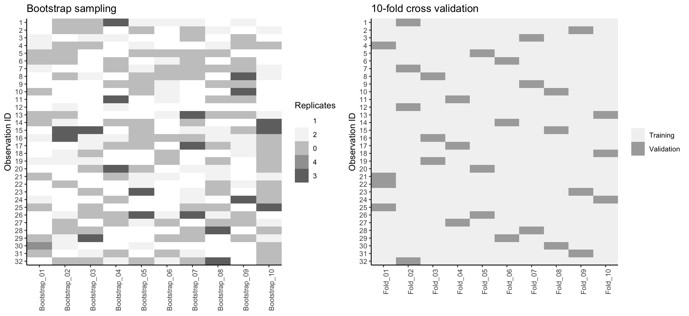 Bootstrap sampling (left) versus 10-fold cross validation (right) on 32 observations. For bootstrap sampling, the observations that have zero replications (white) are the out-of-bag observations used for validation.