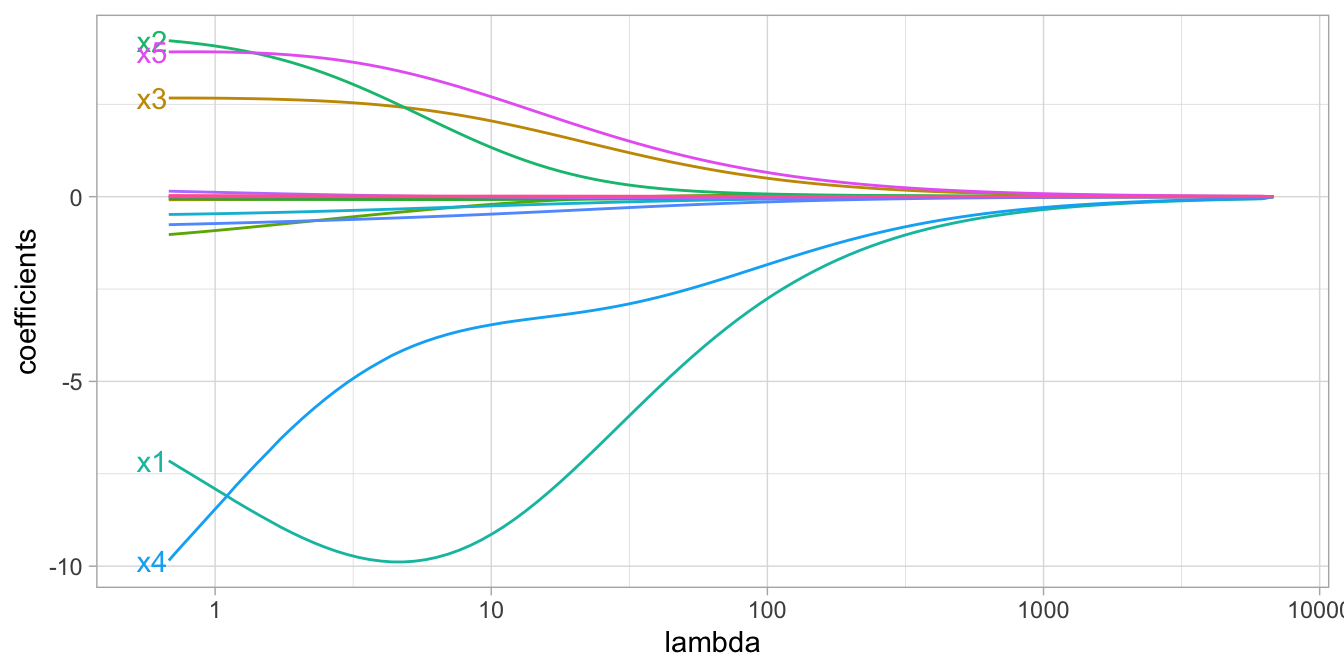 Figure: Ridge regression coefficients for 15 exemplar predictor variables as $\lambda$ grows from  $0 \rightarrow \infty$. As $\lambda$ grows larger, our coefficient magnitudes are more constrained.