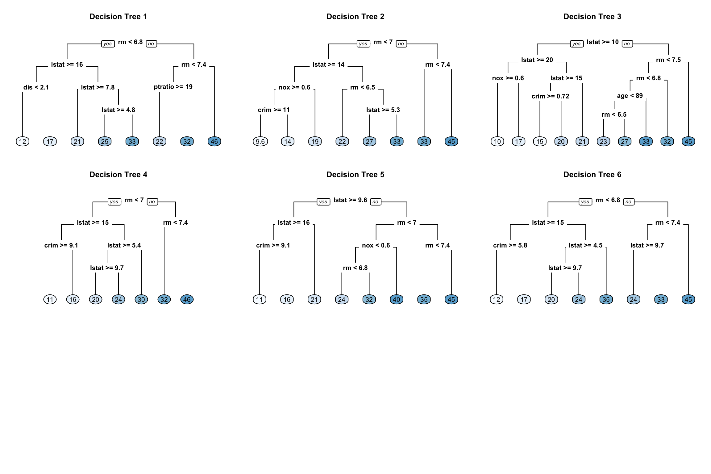 Six decision trees based on different bootstrap samples.