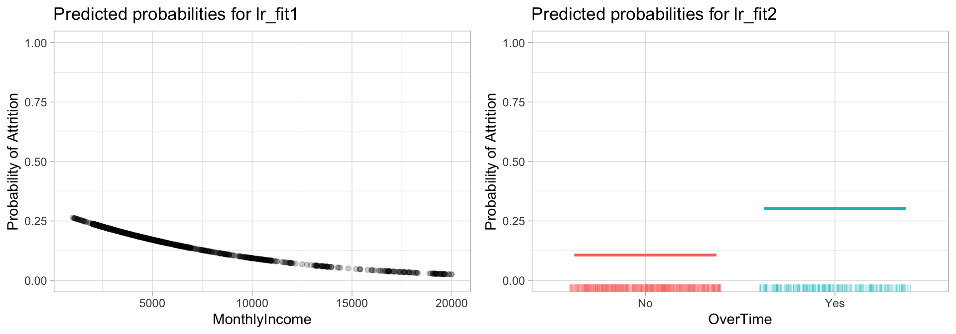 Predicted probablilities of employee attrition based on monthly income (left) and overtime (right). As monthly income increases, `lr_fit1` predicts a decreased probability of attrition and if employees work overtime `lr_fit2` predicts an increased probability.