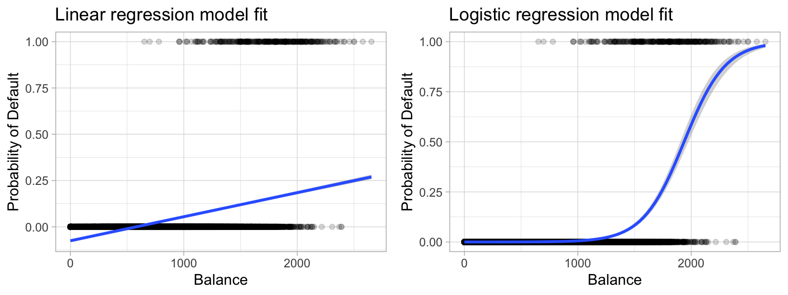 Comparing the predicted probabilities of linear regression (left) to logistic regression (right). Predicted probabilities using linear regression results in flawed logic whereas predicted values from logistic regression will always lie between 0 and 1.