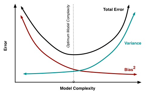 As more and more hyperparameters are added to a model, the complexity of the model rises and variance becomes our primary concern while bias steadily falls. The sweet spot for any model is the level of complexity that minimizes bias while keeping variance constrained.