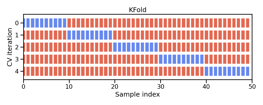 Illustration of k-fold sampling across a data sets index.