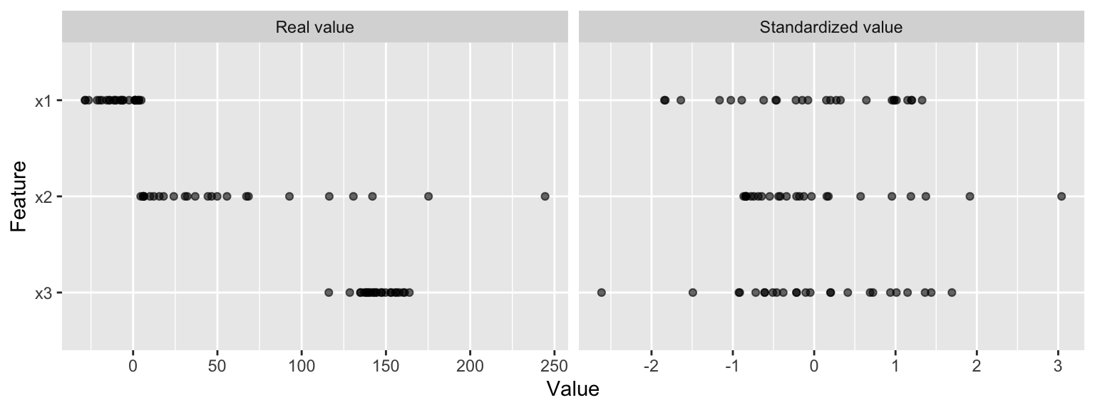 Standardizing features allows all features to be compared on a common value scale regardless of their real value differences.