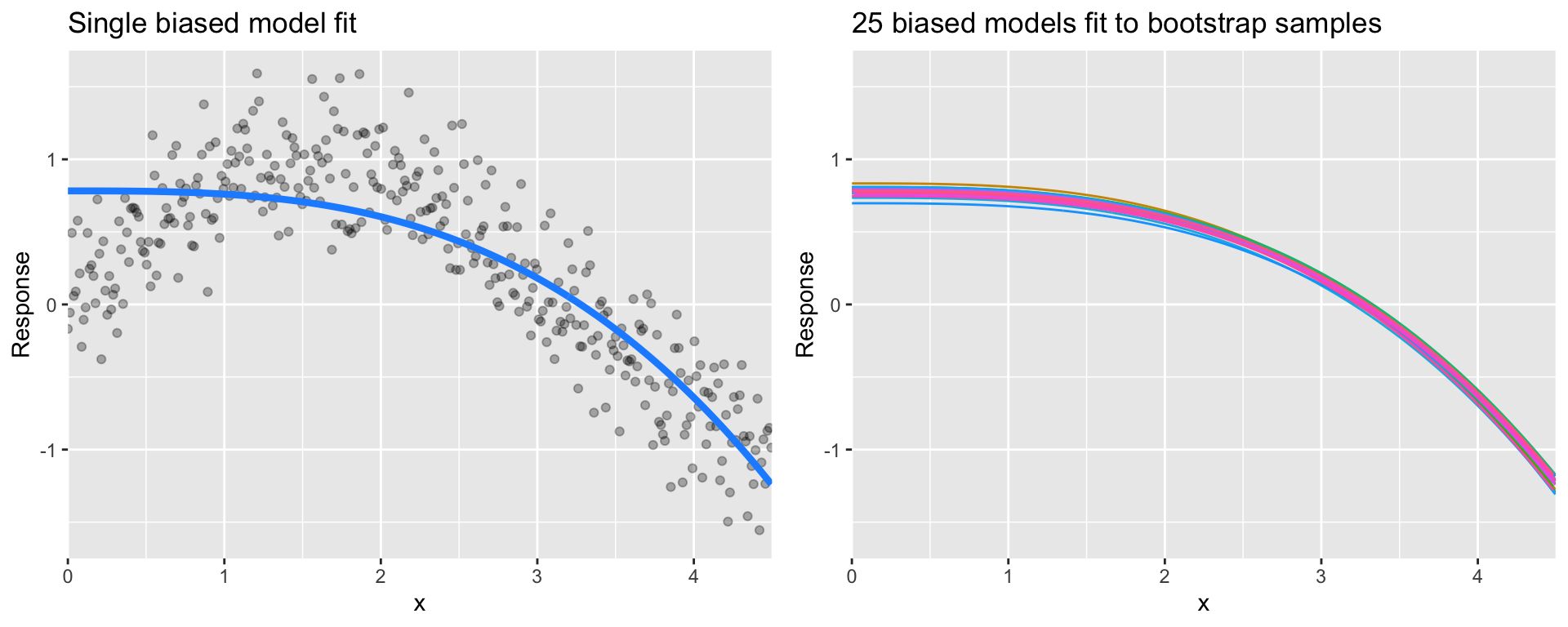 A biased polynomial model fit to a single data set does not capture the underlying non-linear, non-monotonic data structure (left).  Models fit to 25 bootstrapped replicates of the data are underterred by the noise and generates similar, yet still biased, predictions (right).