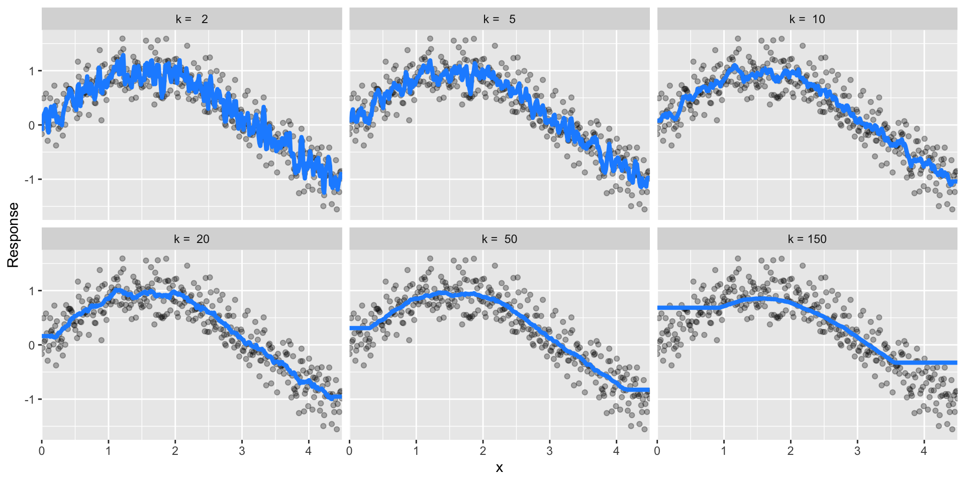 _k_-nearest neighbor model with differing values for _k_.