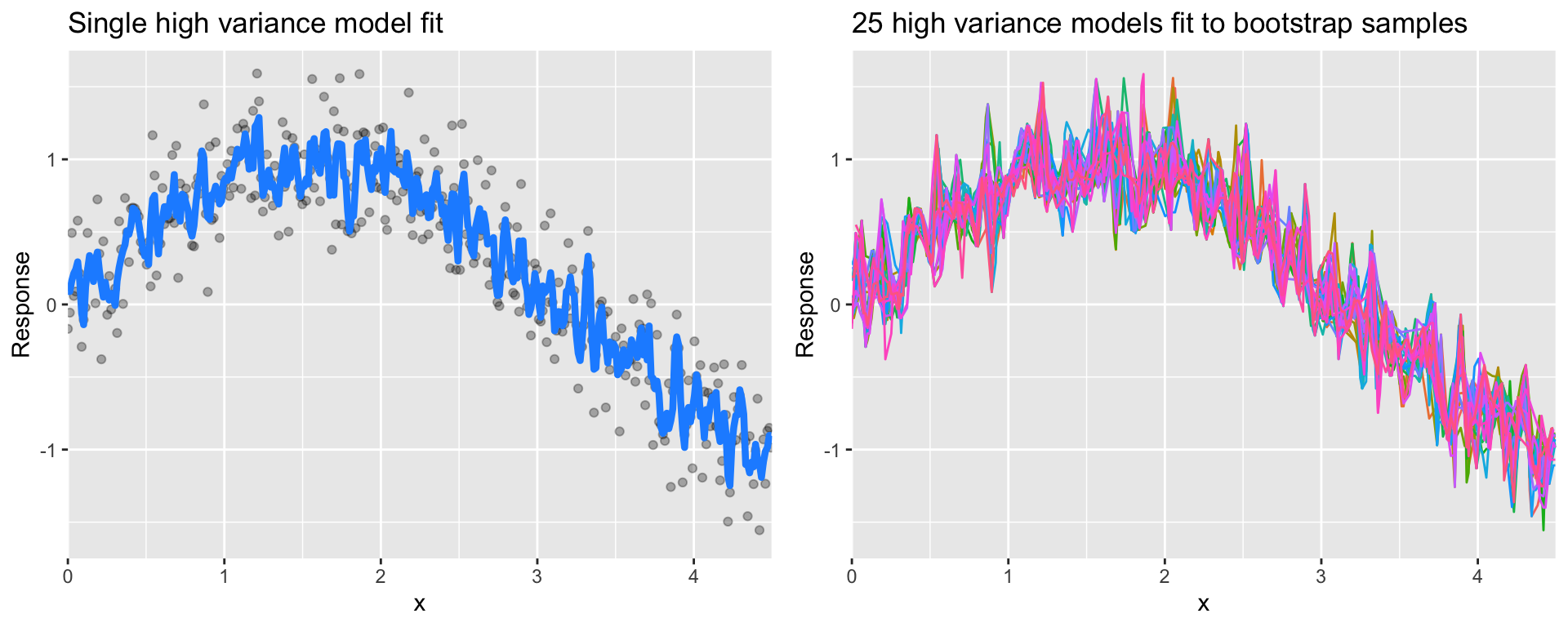 A high variance _k_-nearest neighbor model fit to a single data set captures the underlying non-linear, non-monotonic data structure well but also overfits to individual data points (left).  Models fit to 25 bootstrapped replicates of the data are deterred by the noise and generate highly variable predictions (right).