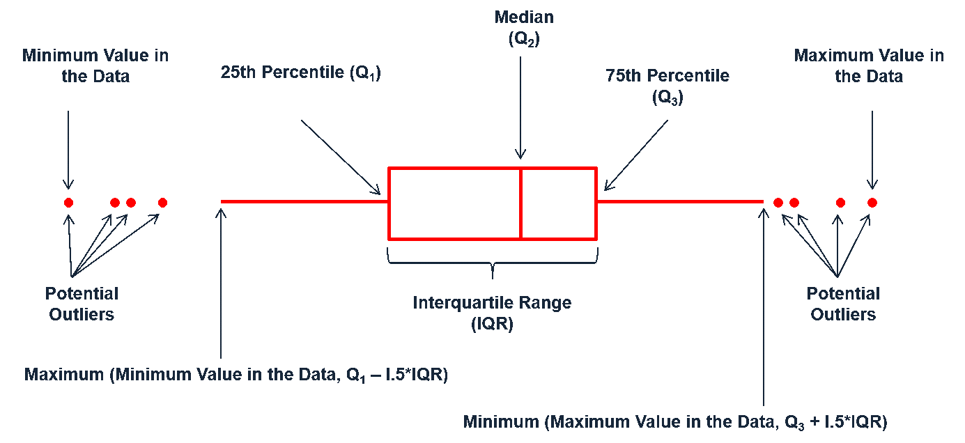 Information a boxplot provides.