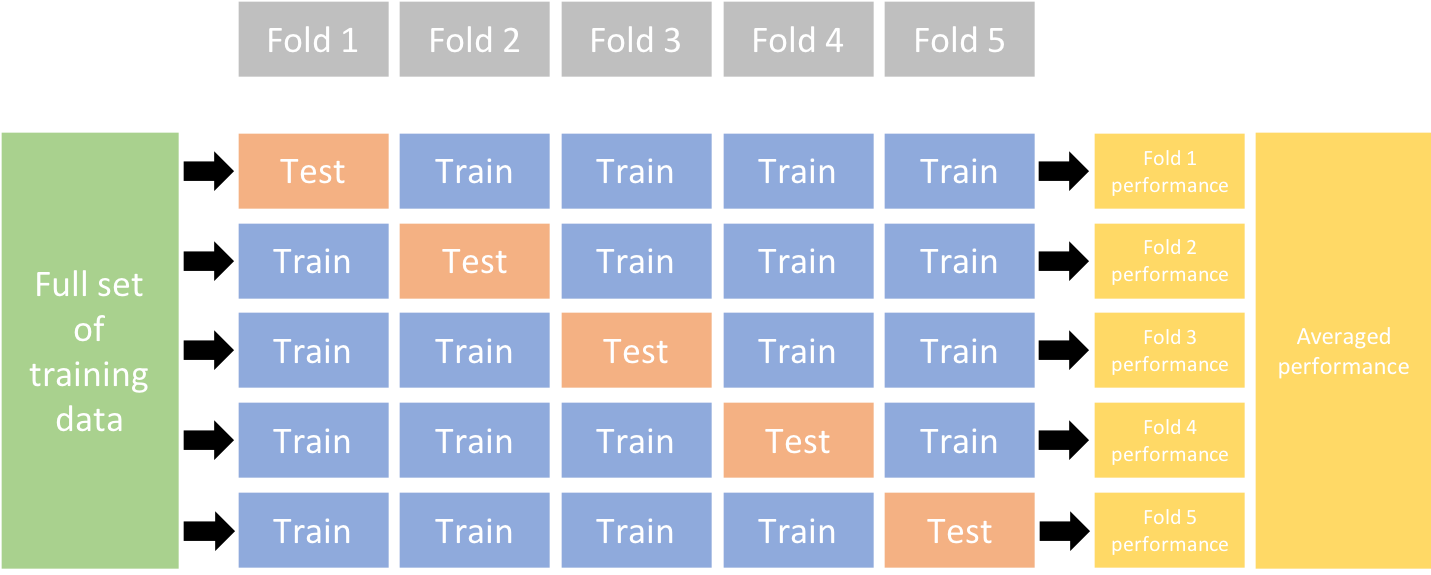 Illustration of a 5-fold cross validation procedure.