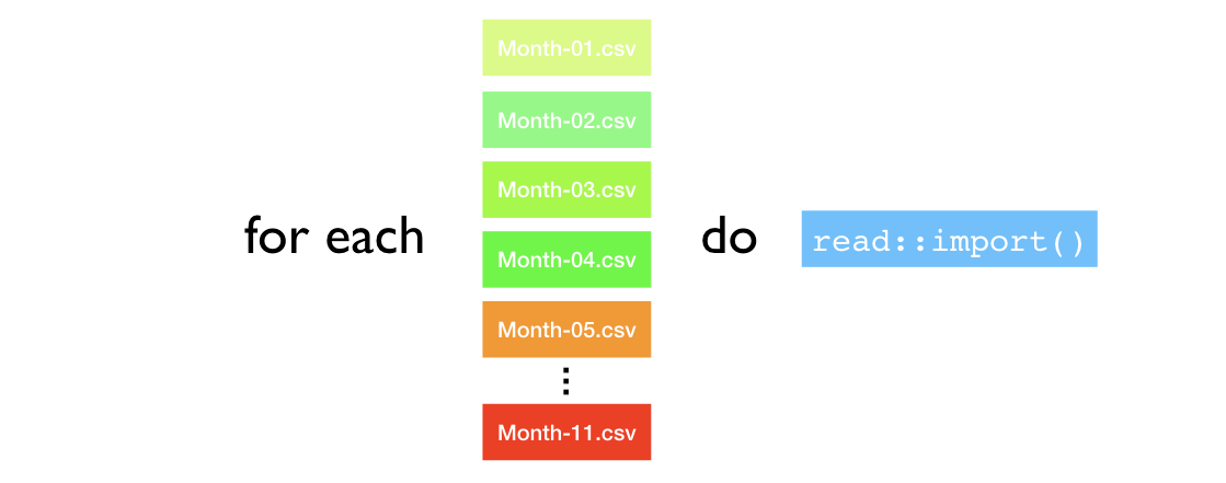 Intent of iteration statements.