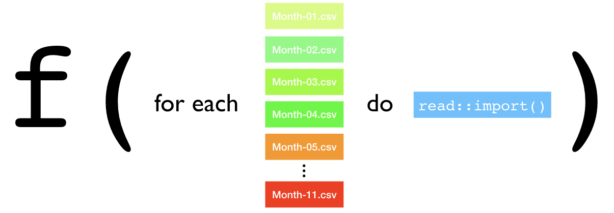 Functional programming view of iteration statements.