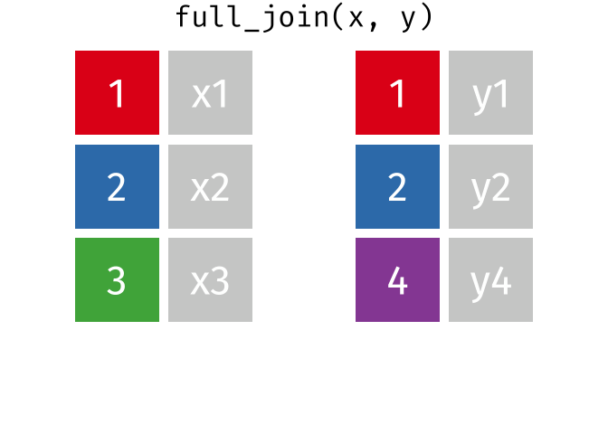 Full join ([source](https://github.com/gadenbuie/tidyexplain)).