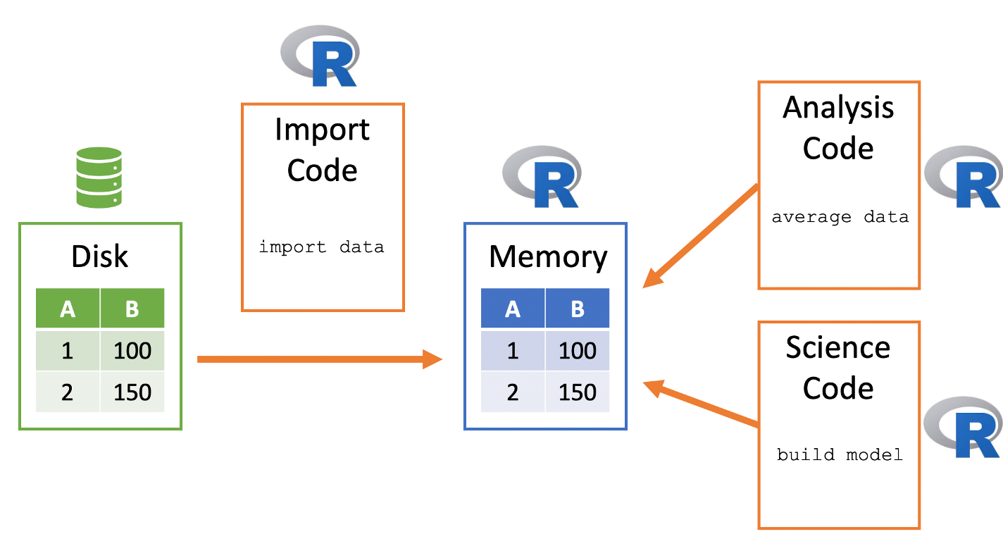 Conceptualizing how R imports data.