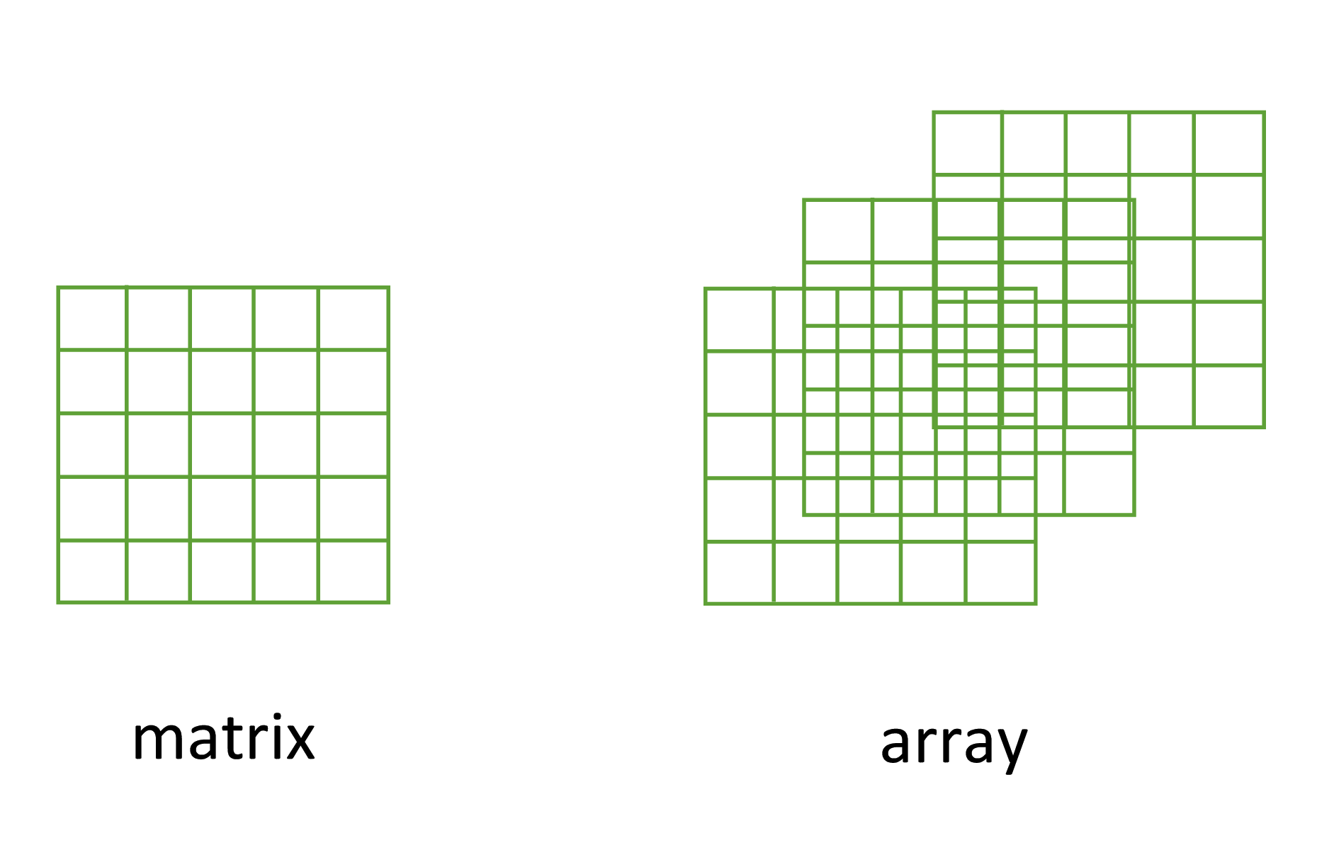 Matrices versus arrays.