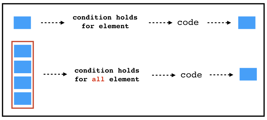 Illustration of non-vectorized conditional statements.