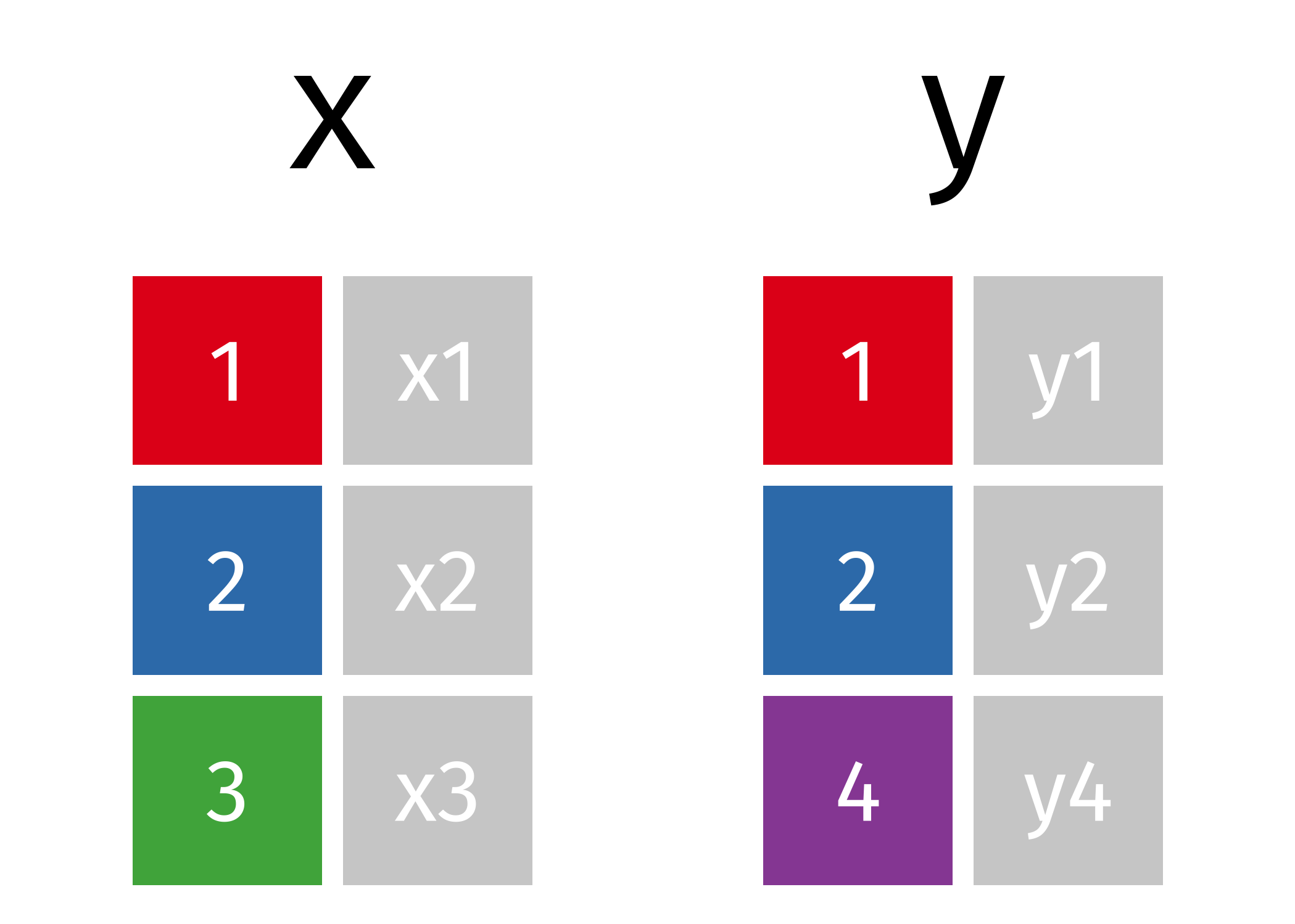 Two simple data frames.