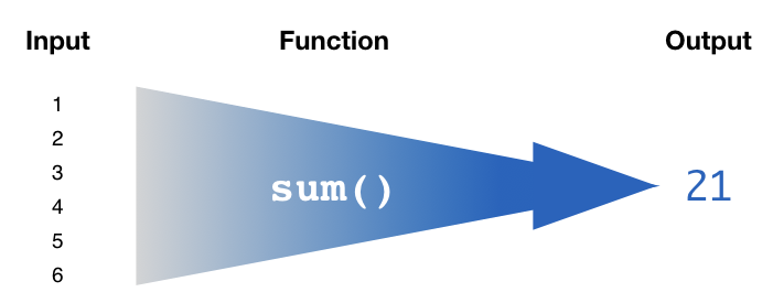 Summarize functions need to condense a vector input down to a single summarized output value.