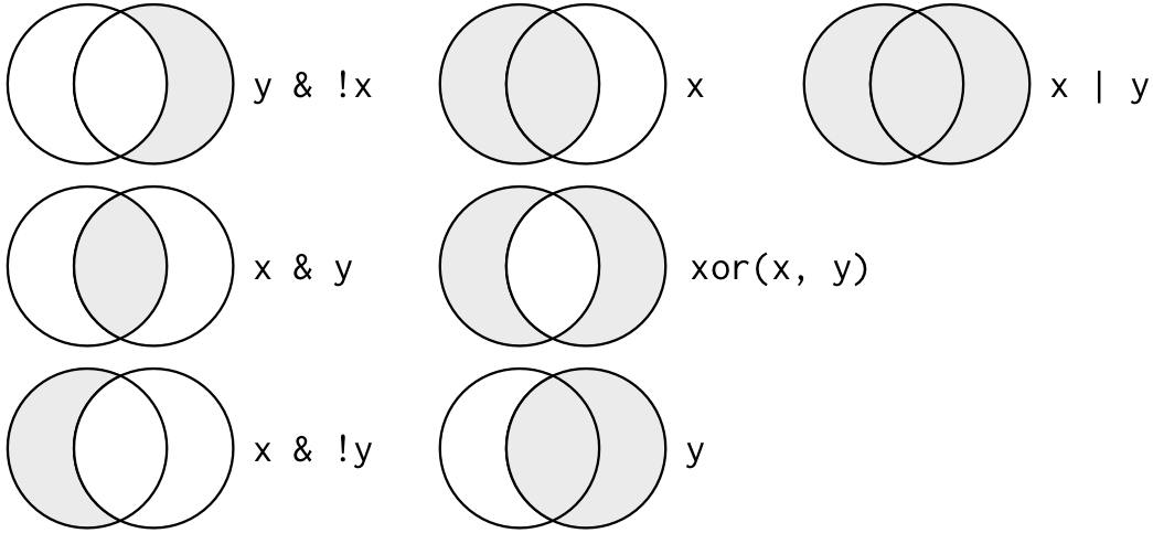 Complete set of boolean operations. x is the left-hand circle, y is the right-hand circle, and the shaded region show which parts each operator selects. <a href=https://r4ds.had.co.nz/transform.html#logical-operators>R4DS</a>