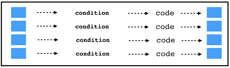 Illustration of vectorized conditional statements.