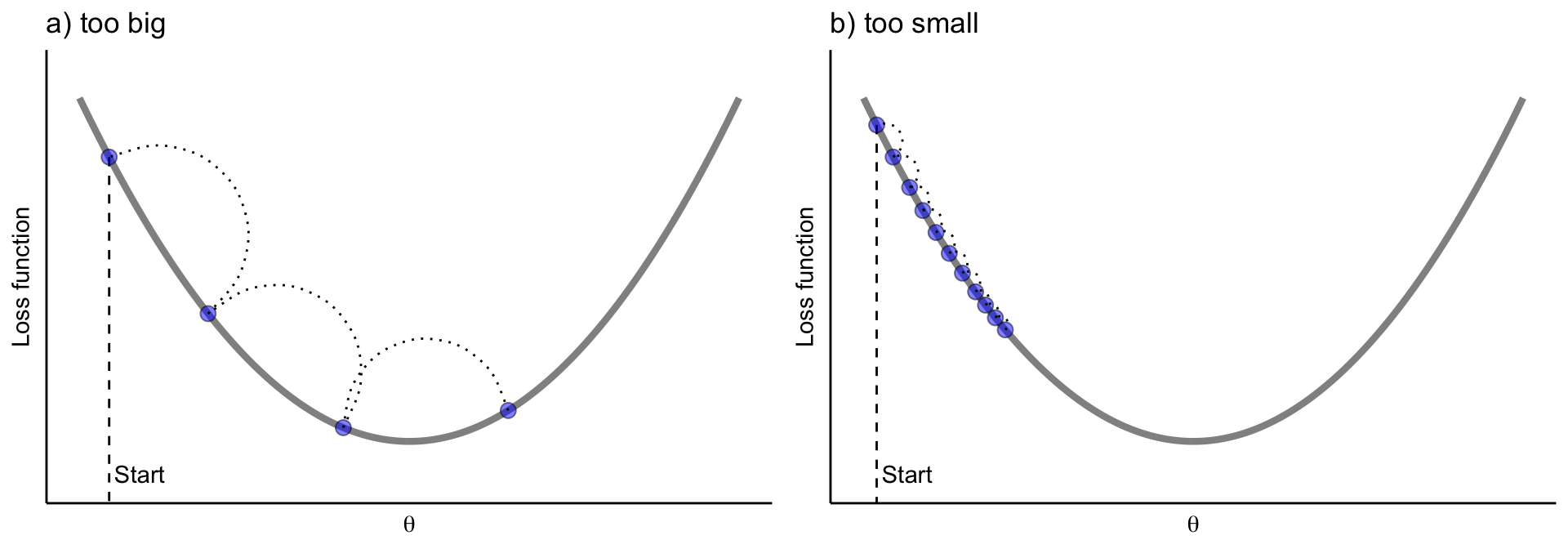 Learning rate