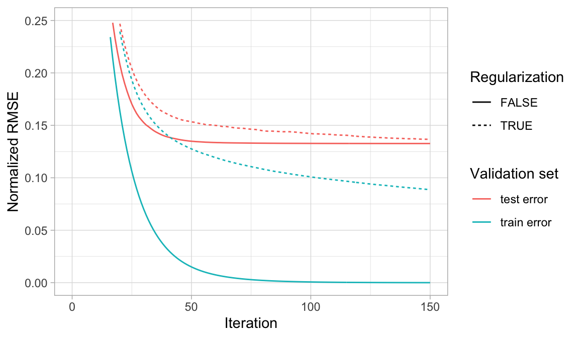 Regularization
